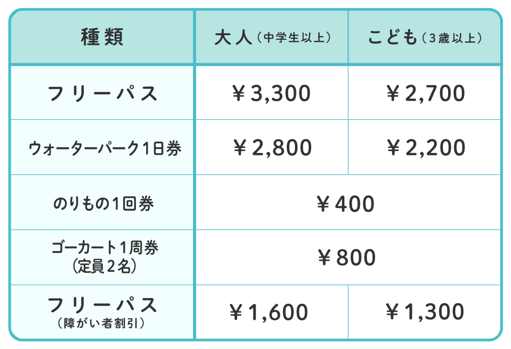 上越国際プレイランドの料金表

・フリーパス
【大人】3,300円【こども】2,700円
・ウォーターパーク１日券
【大人】2,800円【こども】2,200円
・のりもの１回券
【１回】400円
・ゴーカート１周券（定員２名）
【１回】800円

・フリーパス（障碍者割引）
【大人】1,600円【こども】1,300円
